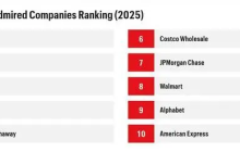 《财富》揭晓2025全球最受赞赏公司榜单，苹果连续18年蝉联榜首