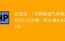 比亚迪：1月新能源汽车销量约30.05万辆，同比增长49.16%