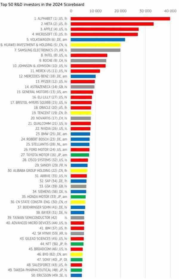 欧盟委员会:2024年全球研发投入Alphabet、Meta和苹果列前三,中企占比近三成