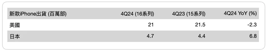 郭明錤：若苹果不改变策略 2026年就会见到iPhone营收出现中个位数衰退