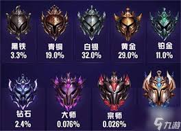 LOL段位分析-哪些段位演员最多