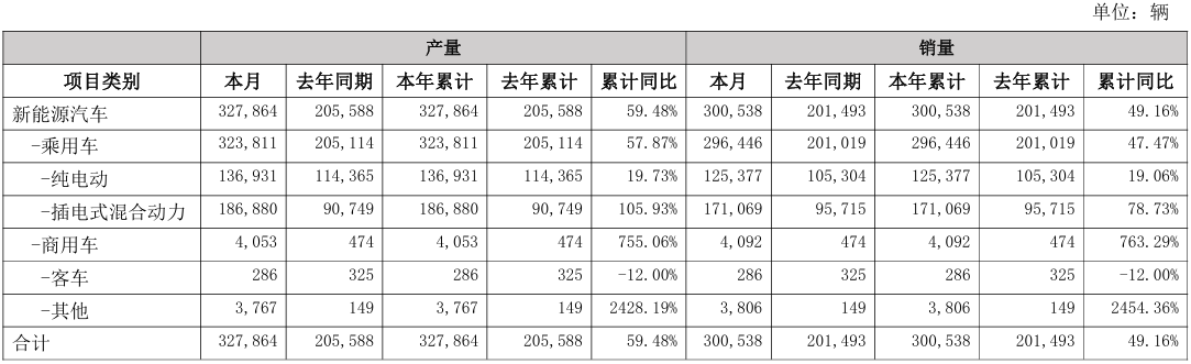 BYD sold 300,500 new cars in January, of which 66,300 were exported