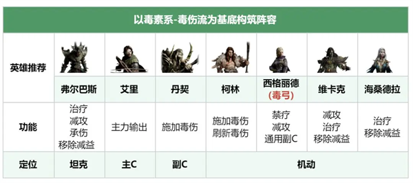 龙息神寂毒伤流阵容怎么搭配 龙息神寂毒伤流阵容搭配方案推荐