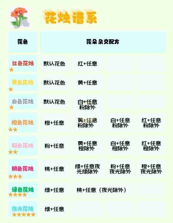 心动小镇园艺1-10级花朵杂交全面攻略