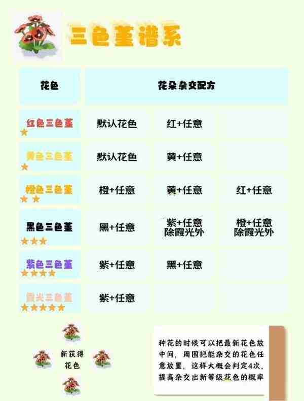 心动小镇园艺1-10级花朵杂交全面攻略