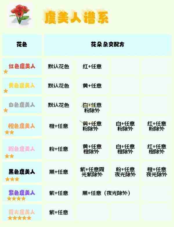 心动小镇园艺1-10级花朵杂交全面攻略