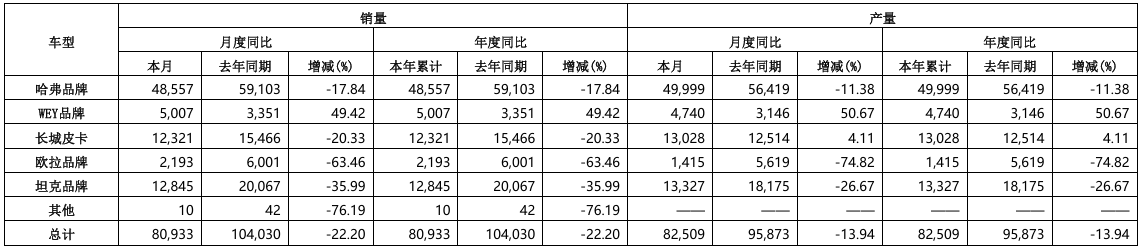 长城汽车1月销售新车8.09万台,同比下降22.2%
