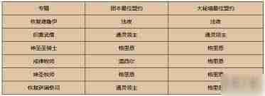 魔兽世界9.0各职业盟约强度如何-魔兽世界9.0全职业盟约强度评分排