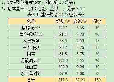 梦幻西游青丘迷雾副本奖励有哪些 梦幻西游青丘迷雾副本奖励一览