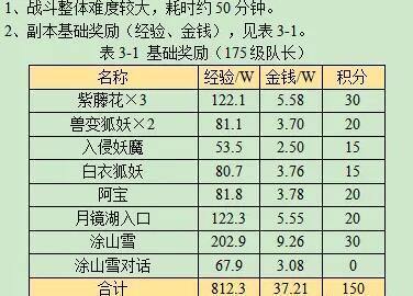 梦幻西游青丘迷雾副本奖励有哪些 梦幻西游青丘迷雾副本奖励一览