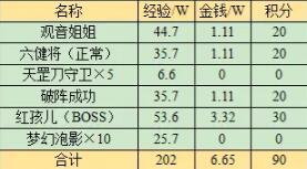 梦幻西游红孩儿副本奖励是什么 梦幻西游红孩儿副本奖励大全