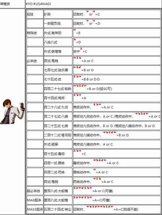 拳皇02出招表大全 拳皇02出招表图文攻略