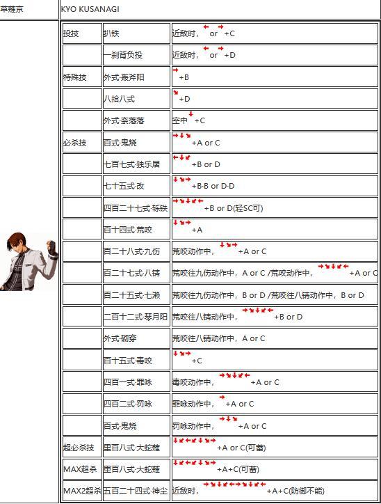 拳皇02出招表大全 拳皇02出招表图文攻略
