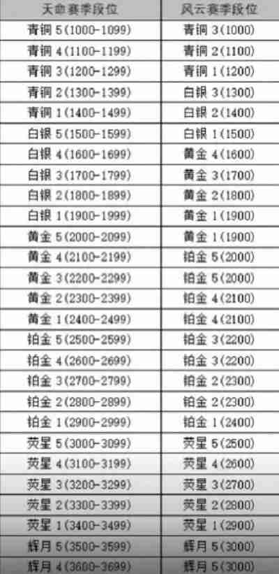 永劫无间手游新赛季段位掉多少 永劫无间手游新赛季段位继承规则