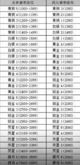 永劫无间手游新赛季段位掉多少 永劫无间手游新赛季段位继承规则