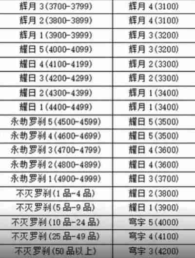 永劫无间手游新赛季段位掉多少 永劫无间手游新赛季段位继承规则