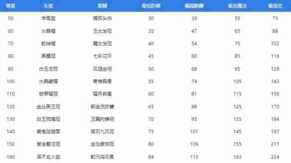 梦幻西游装备属性介绍 梦幻西游装备属性一览