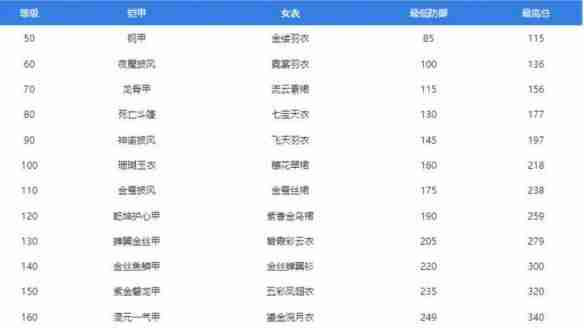 梦幻西游装备属性介绍 梦幻西游装备属性一览