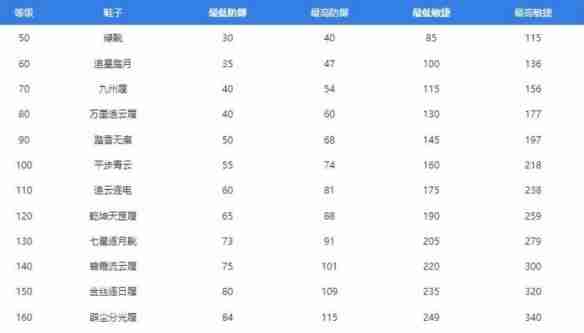 梦幻西游装备属性介绍 梦幻西游装备属性一览