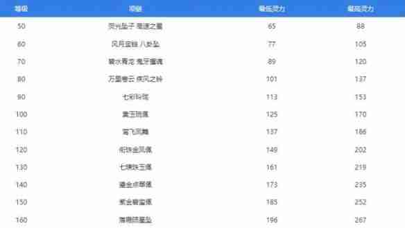 梦幻西游装备属性介绍 梦幻西游装备属性一览