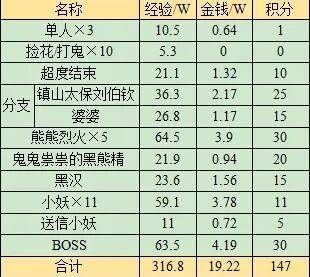 梦幻西游黑风山副本奖励是什么 梦幻西游黑风山副本奖励介绍