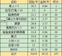梦幻西游黑风山副本奖励是什么 梦幻西游黑风山副本奖励介绍