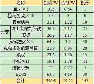 梦幻西游黑风山副本奖励是什么 梦幻西游黑风山副本奖励介绍