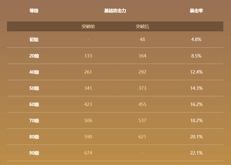 原神和璞鸢有什么属性 原神和璞鸢属性大全