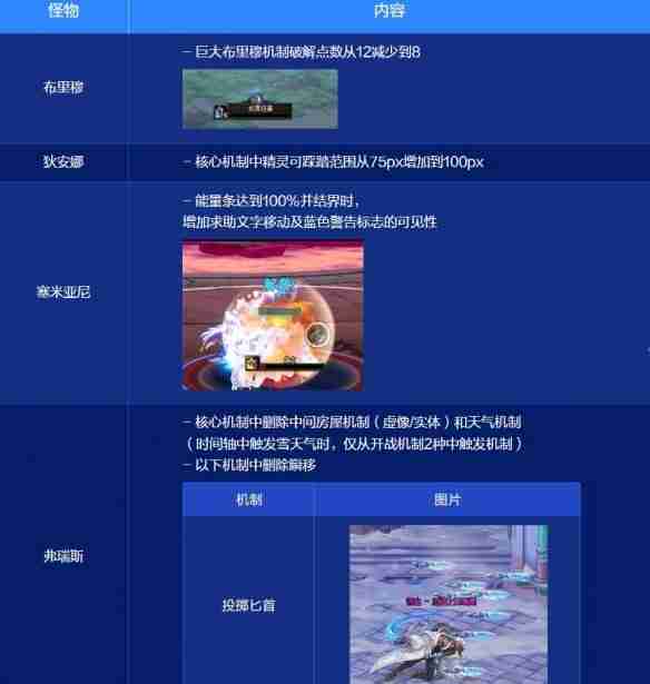 DNF雾神攻坚战困难模式新增机制介绍