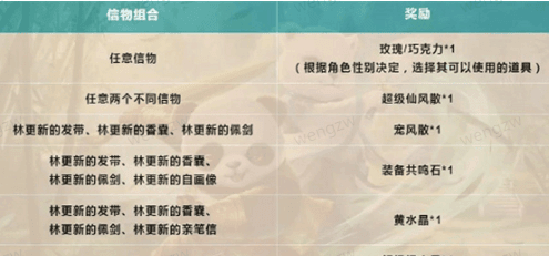 问道林更新的信物怎么获取 问道林更新的信物获取方法
