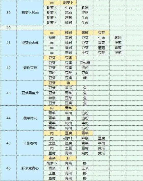 魔卡少女樱回忆钥匙食谱大全-魔卡少女樱回忆钥匙食谱研究