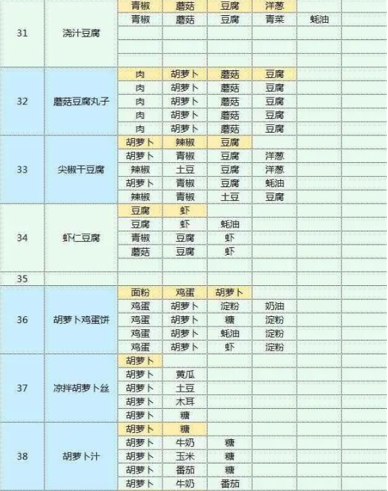 魔卡少女樱回忆钥匙食谱大全-魔卡少女樱回忆钥匙食谱研究