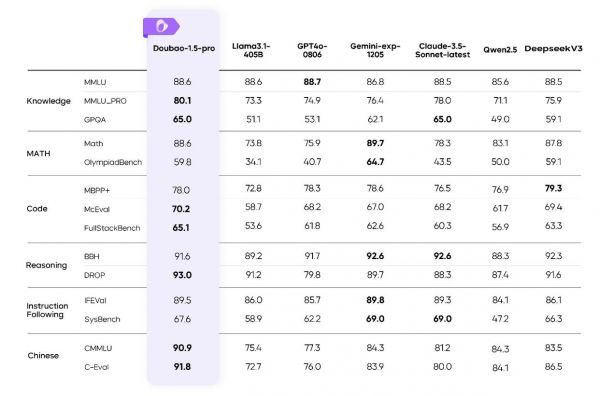 豆包App月活破7500万,模型能力再进化,智商情商在线