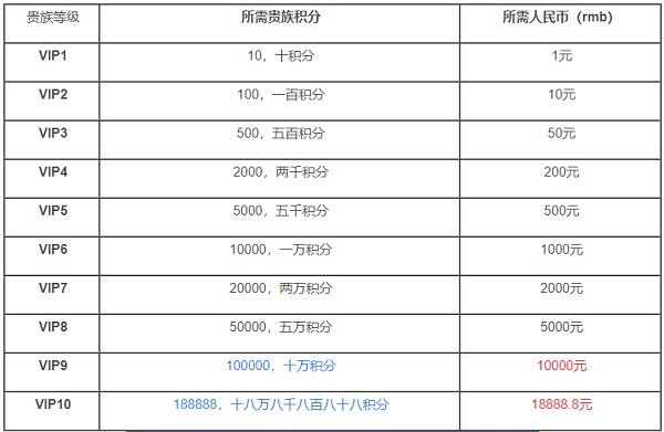 《王者荣耀》S22赛季VIP贵族各等级VIP1-10积分价格一览