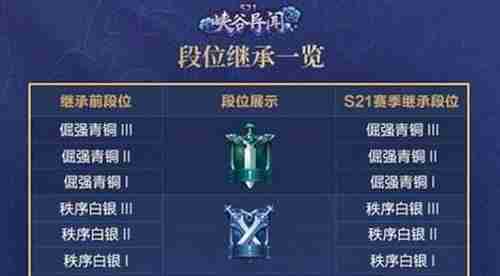 《王者荣耀》s22赛季段位继承攻略 王者荣耀s22赛季段位继承一览