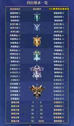 《王者荣耀》s22赛季段位继承攻略 王者荣耀s22赛季段位继承一览
