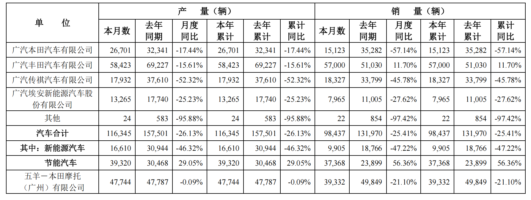 广汽集团1月销量为9.84万辆,同比减少25.41%