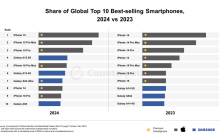 机构：iPhone 15成为2024年全球最畅销智能手机