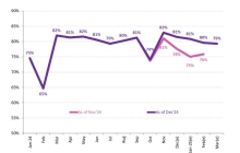 机构：显示面板厂商计划Q1将工厂利用率提升至80%