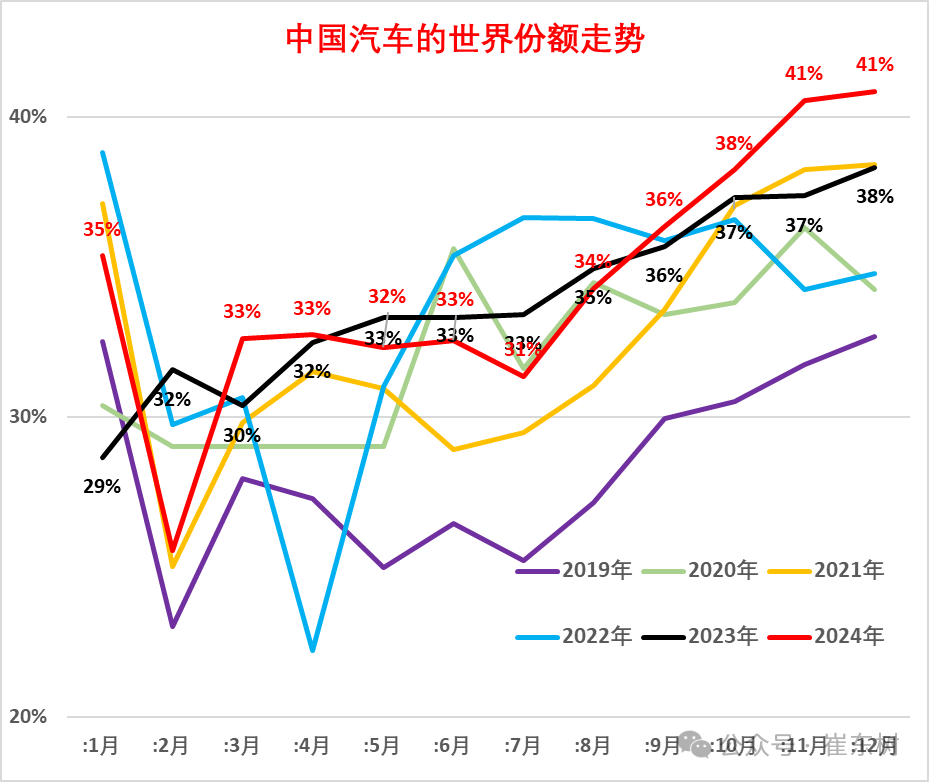 乘联会崔东树:2024年12月中国占世界汽车份额41%,创历史新高