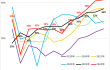 乘联会崔东树：2024年12月中国占世界汽车份额41%，创历史新高