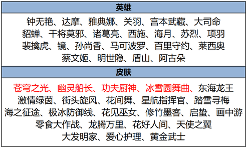 王者荣耀2月7日更新-王者荣耀2月7日更新了什么