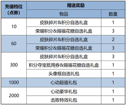 王者荣耀2月7日更新-王者荣耀2月7日更新了什么