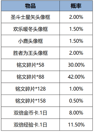 王者荣耀2月7日更新-王者荣耀2月7日更新了什么