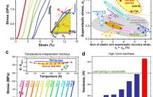 西安交大前沿院马天宇教授团队在超弹材料领域取得新进展