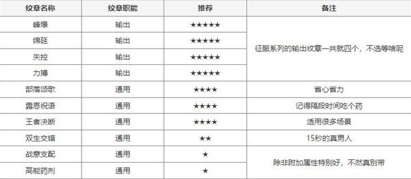 《塔瑞斯世界》输出铭石与纹章搭配方式指南