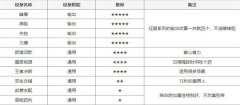 《塔瑞斯世界》输出铭石与纹章搭配方式指南