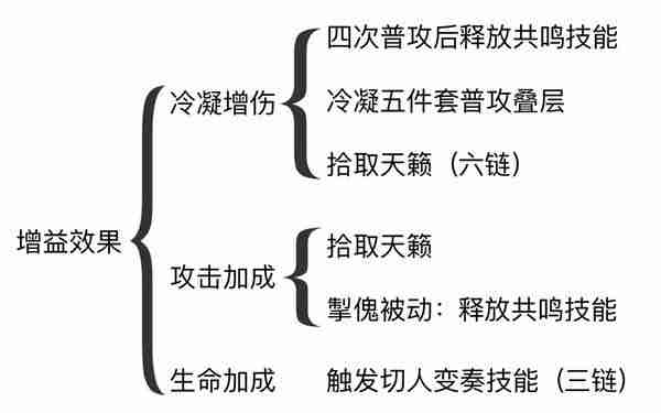 《鸣潮》白芷主C打法分享