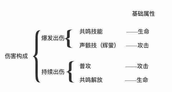 《鸣潮》白芷主C打法分享