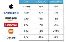 机构发布2024年Q4全球平板电脑销量榜：苹果第一、小米第五